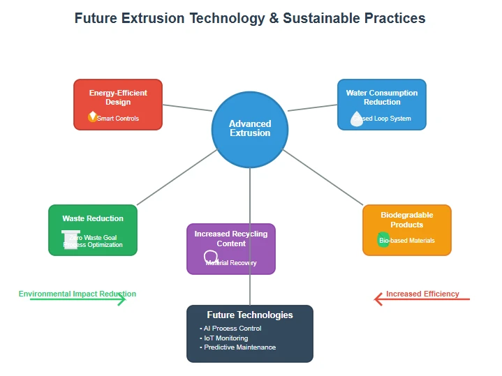 Sustainable Practices Sustainable Practices