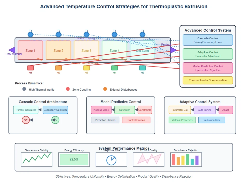 Adaptive Control Adaptive Control