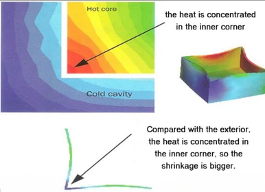 Warping (deformation) and solutions Warping (deformation) and solutions